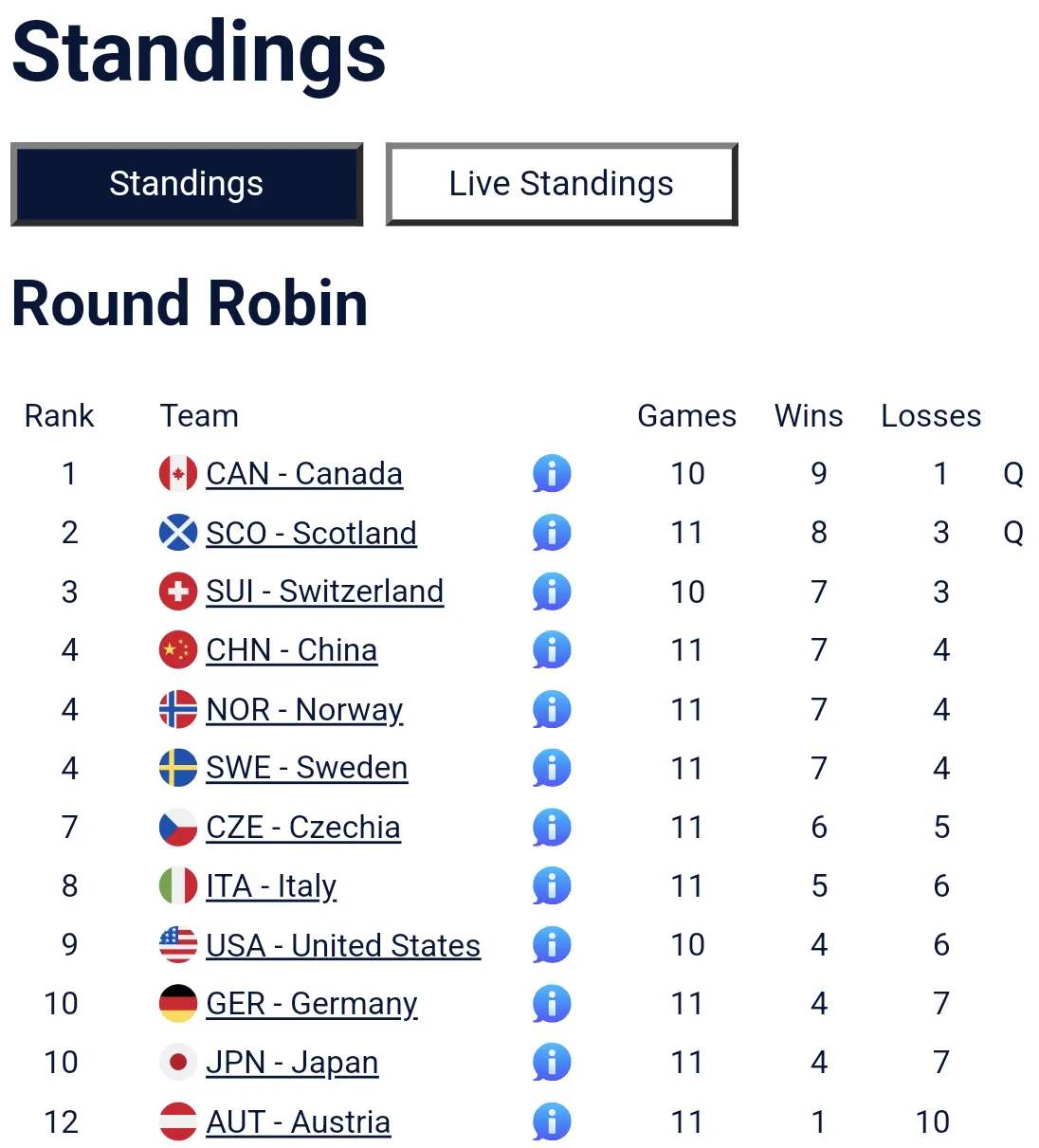 关于小组赛焦点:意大利夺冠,技术统计的信息 关于小组赛焦点:意大利夺冠,技术统计的信息